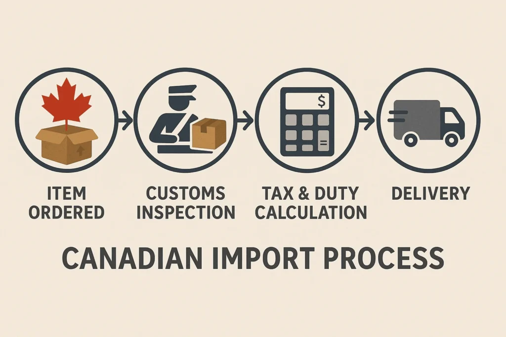 Canada import tax calculator