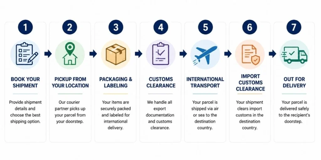 International Courier Service in the Lower Mainland